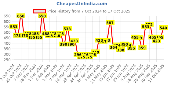 ajio.com makeup revolution Pore Blur Primer makeup revolution Price History Graph from 7 Oct 2024 to 17 Oct 2025