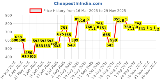 ajio.com makeup revolution Pout Bomb Plumping Gloss - Espresso Cool Nude makeup revolution Price History Graph from 16 Mar 2025 to 29 Nov 2025