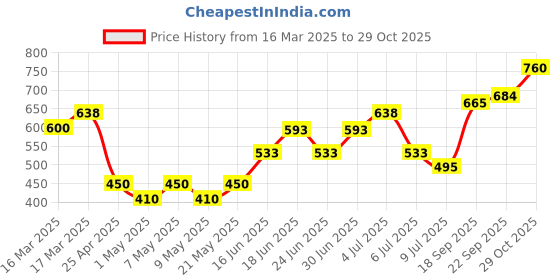ajio.com makeup revolution Pout Bomb Plumping Gloss - Melba Warm Peach makeup revolution Price History Graph from 16 Mar 2025 to 29 Oct 2025