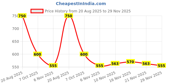 ajio.com makeup revolution Pout Bomb Shimmer Lip Gloss makeup revolution Price History Graph from 20 Aug 2025 to 29 Nov 2025
