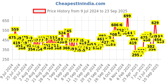 ajio.com makeup revolution Re-loaded palette - Iconic Fever 1 makeup revolution Price History Graph from 9 Jul 2024 to 23 Sep 2025
