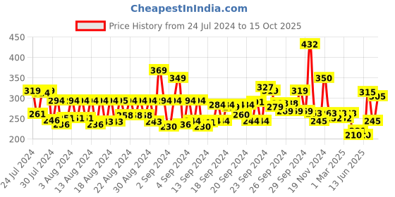 ajio.com makeup revolution Remove Correct Me Face Palette makeup revolution Price History Graph from 24 Jul 2024 to 15 Oct 2025
