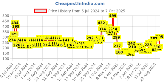 ajio.com makeup revolution Remove Gloss Up Eye Gloss - Transparent makeup revolution Price History Graph from 5 Jul 2024 to 7 Oct 2025