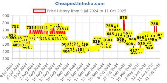 ajio.com makeup revolution Revolution Conceal & Define Foundation F57 makeup revolution Price History Graph from 9 Jul 2024 to 10 Oct 2025