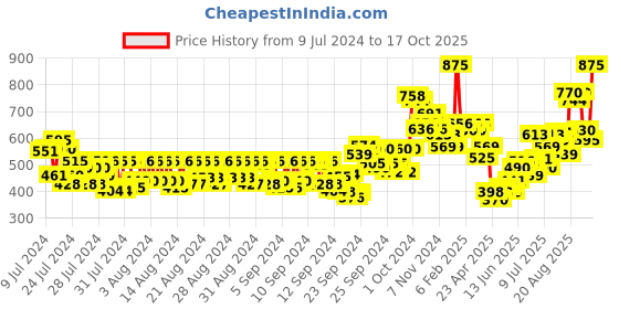 ajio.com makeup revolution Revolution Conceal & Define Foundation F75 makeup revolution Price History Graph from 9 Jul 2024 to 17 Oct 2025