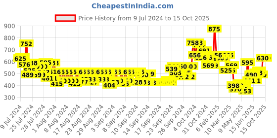 ajio.com makeup revolution Revolution Conceal & Define Foundation F9 makeup revolution Price History Graph from 9 Jul 2024 to 15 Oct 2025
