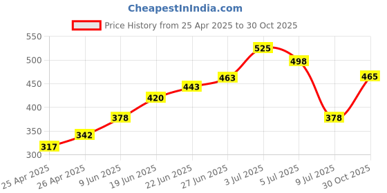 ajio.com makeup revolution Skin Bright Brightening Make Up Serum makeup revolution Price History Graph from 25 Apr 2025 to 30 Oct 2025