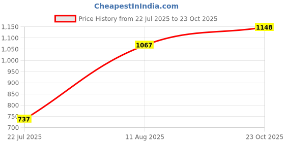 ajio.com makeup revolution Skincare Charcoal Purifying Mask makeup revolution Price History Graph from 22 Jul 2025 to 23 Oct 2025