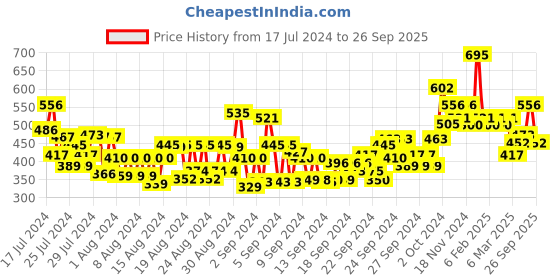ajio.com makeup revolution Superdewy Liquid Bronzer - Fair To Light makeup revolution Price History Graph from 17 Jul 2024 to 26 Sep 2025