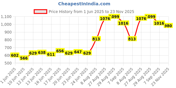 ajio.com makeup revolution The Icon Palette - Enchanted Icon makeup revolution Price History Graph from 1 Jun 2025 to 23 Nov 2025