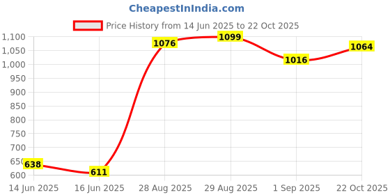 ajio.com makeup revolution The Icon Palette - True Icon Bronze makeup revolution Price History Graph from 14 Jun 2025 to 22 Oct 2025