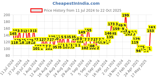 ajio.com makeup revolution X fortnite Nail Polish - Supply Llama makeup revolution Price History Graph from 11 Jul 2024 to 22 Oct 2025