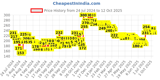 ajio.com lakme Makeup+Skincare Vitamin-C Superglow Concealer - 10 Ivory lakme Price History Graph from 24 Jul 2024 to 12 Oct 2025