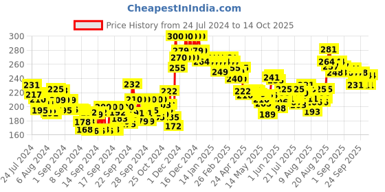 ajio.com lakme Makeup+Skincare Vitamin-C Superglow Concealer - 24 Beige lakme Price History Graph from 24 Jul 2024 to 14 Oct 2025