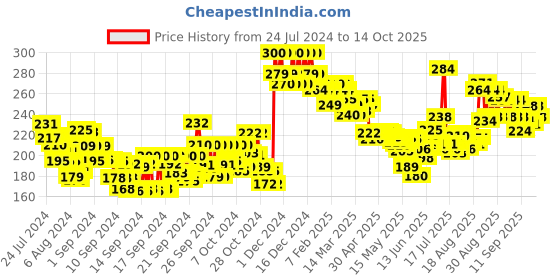 ajio.com lakme Makeup+Skincare Vitamin-C Superglow Concealer - 30 Cinnamon lakme Price History Graph from 24 Jul 2024 to 14 Oct 2025