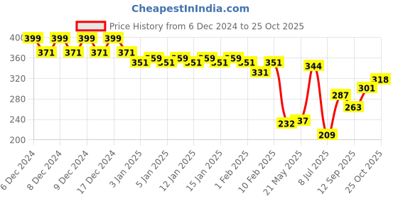 ajio.com lakme Makeup+Skincare Vitamin-C Superglow Skin Perfecting Tint - Cool Cinnamon C300 lakme Price History Graph from 6 Dec 2024 to 25 Oct 2025