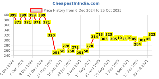 ajio.com lakme Makeup+Skincare Vitamin-C Superglow Skin Perfecting Tint - Neutral Nude N200 lakme Price History Graph from 6 Dec 2024 to 25 Oct 2025