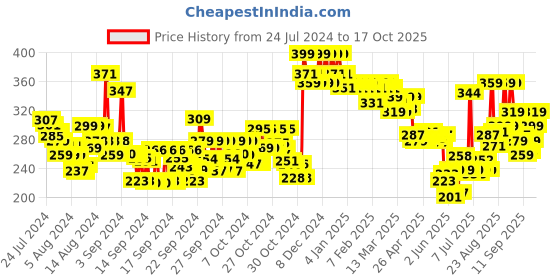 ajio.com lakme Makeup+Skincare Vitamin-C Superglow Skin Perfecting Tint - Warm Creme W120 lakme Price History Graph from 24 Jul 2024 to 17 Oct 2025