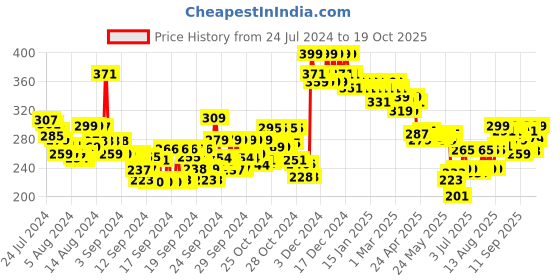 ajio.com lakme Makeup+Skincare Vitamin-C Superglow Skin Perfecting Tint - Warm Sand W160 lakme Price History Graph from 24 Jul 2024 to 19 Oct 2025