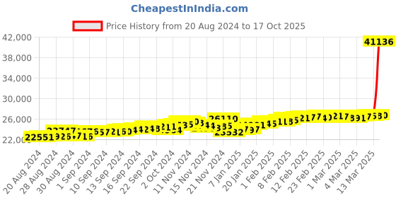 ajio.com malabar gold & diamonds 22 KT Yellow Gold Pendant malabar gold & diamonds Price History Graph from 20 Aug 2024 to 17 Oct 2025