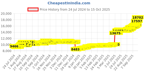 ajio.com malabar gold & diamonds 22 KT Yellow Gold Stud Earrings malabar gold & diamonds Price History Graph from 24 Jul 2024 to 15 Oct 2025