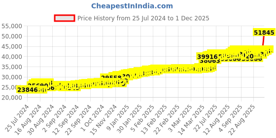 ajio.com malabar gold & diamonds 22K Yellow Gold Tushi Necklace malabar gold & diamonds Price History Graph from 25 Jul 2024 to 1 Dec 2025
