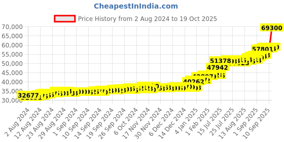 ajio.com malabar gold & diamonds 22K Yellow Gold Tushi Necklace malabar gold & diamonds Price History Graph from 2 Aug 2024 to 19 Oct 2025