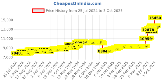 ajio.com malabar gold & diamonds 22KT Yellow Gold Ring malabar gold & diamonds Price History Graph from 25 Jul 2024 to 3 Oct 2025