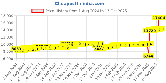 ajio.com malabar gold & diamonds 22KT Yellow Gold Ring malabar gold & diamonds Price History Graph from 1 Aug 2024 to 13 Oct 2025