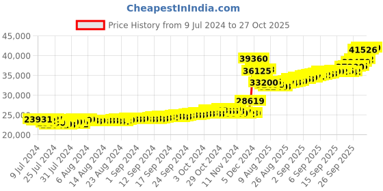 ajio.com malabar gold & diamonds 3G 24K 999 Laxmi Coin Pendant malabar gold & diamonds Price History Graph from 9 Jul 2024 to 27 Oct 2025