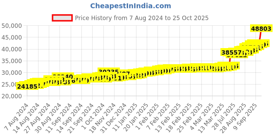 ajio.com malabar gold & diamonds Butterfly Design Yellow Gold Bracelet malabar gold & diamonds Price History Graph from 7 Aug 2024 to 25 Oct 2025