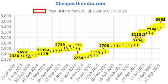 ajio.com malabar gold & diamonds Gold-Plated Nosepin malabar gold & diamonds Price History Graph from 25 Jul 2024 to 8 Oct 2025
