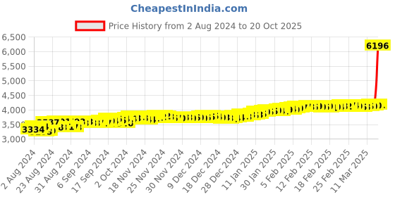 ajio.com malabar gold & diamonds Gold-Plated Stone-Studded Nosepin malabar gold & diamonds Price History Graph from 2 Aug 2024 to 20 Oct 2025
