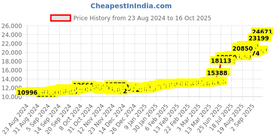 ajio.com malabar gold & diamonds MALABAR 22K GOLD RING malabar gold & diamonds Price History Graph from 23 Aug 2024 to 16 Oct 2025