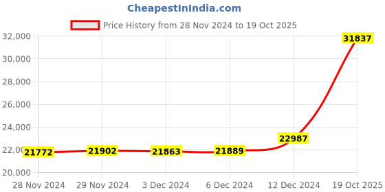 ajio.com malabar gold & diamonds Platinum Diamond-Studded Ring malabar gold & diamonds Price History Graph from 28 Nov 2024 to 19 Oct 2025