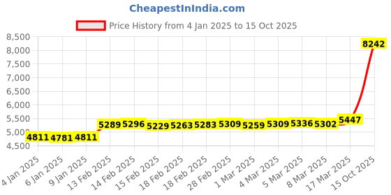 ajio.com malabar gold & diamonds Rose Gold Enamel D Alphabet Pendant malabar gold & diamonds Price History Graph from 4 Jan 2025 to 15 Oct 2025