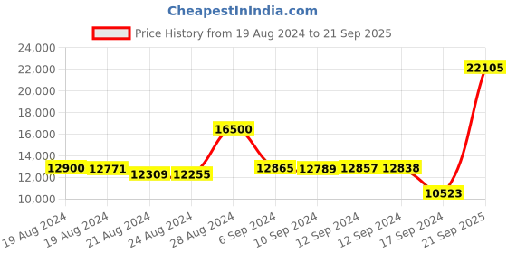 ajio.com malabar gold & diamonds Stone-Studded Yellow Gold Ring malabar gold & diamonds Price History Graph from 19 Aug 2024 to 21 Sep 2025