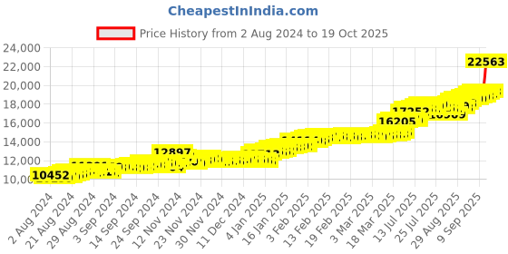 ajio.com malabar gold & diamonds Women Rose Gold Link Bracelet malabar gold & diamonds Price History Graph from 2 Aug 2024 to 19 Oct 2025