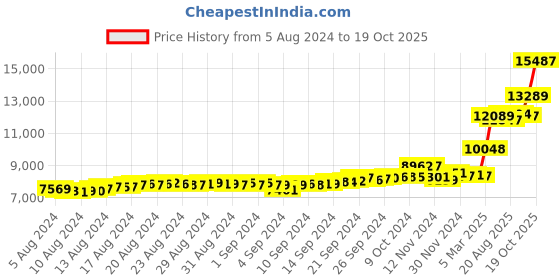 ajio.com malabar gold & diamonds Women Rose Gold Stone-Studded Ring malabar gold & diamonds Price History Graph from 5 Aug 2024 to 19 Oct 2025