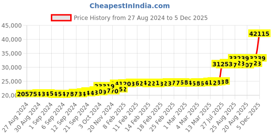 ajio.com malabar gold & diamonds Women Rose Gold Stone-Studded Ring malabar gold & diamonds Price History Graph from 27 Aug 2024 to 5 Dec 2025