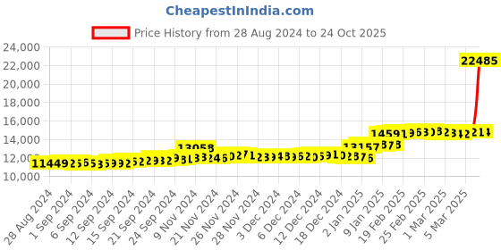 ajio.com malabar gold & diamonds Women Rose Gold Stone-Studded Ring malabar gold & diamonds Price History Graph from 28 Aug 2024 to 24 Oct 2025