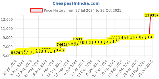 ajio.com malabar gold & diamonds Women Rose Gold Stud Earrings malabar gold & diamonds Price History Graph from 27 Jul 2024 to 22 Oct 2025