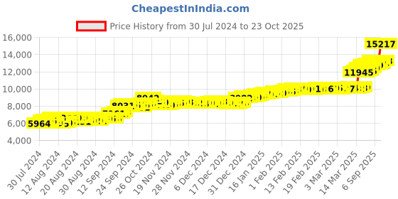 ajio.com malabar gold & diamonds Women Rose Gold Stud Earrings malabar gold & diamonds Price History Graph from 30 Jul 2024 to 23 Oct 2025