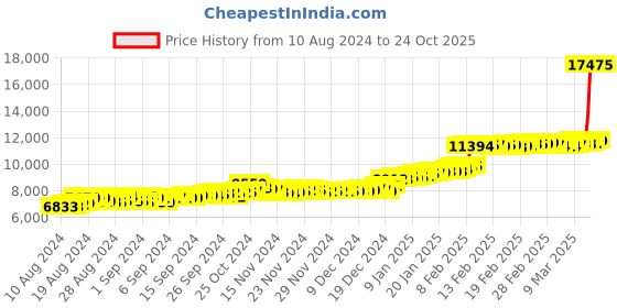 ajio.com malabar gold & diamonds Women Rose Gold Stud Earrings malabar gold & diamonds Price History Graph from 10 Aug 2024 to 24 Oct 2025