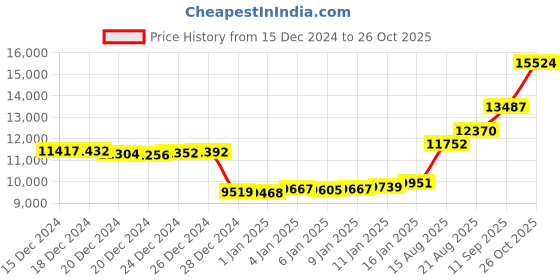 ajio.com malabar gold & diamonds Women Yellow Gold Drop Earrings malabar gold & diamonds Price History Graph from 15 Dec 2024 to 26 Oct 2025