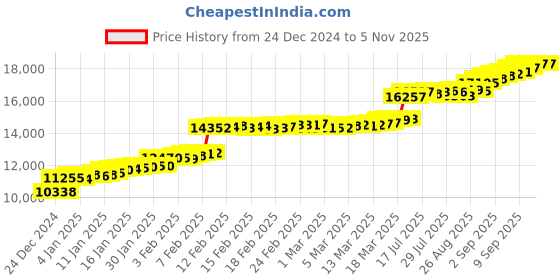 ajio.com malabar gold & diamonds Women Yellow Gold Drop Earrings malabar gold & diamonds Price History Graph from 24 Dec 2024 to 4 Nov 2025