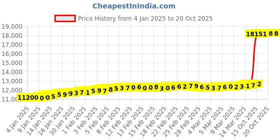 ajio.com malabar gold & diamonds Women Yellow Gold Drop Earrings malabar gold & diamonds Price History Graph from 4 Jan 2025 to 20 Oct 2025