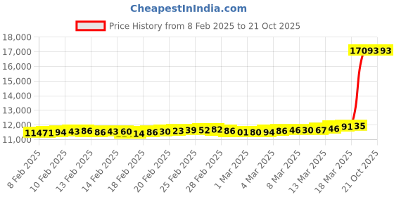 ajio.com malabar gold & diamonds Women Yellow Gold Drop Earrings malabar gold & diamonds Price History Graph from 8 Feb 2025 to 21 Oct 2025