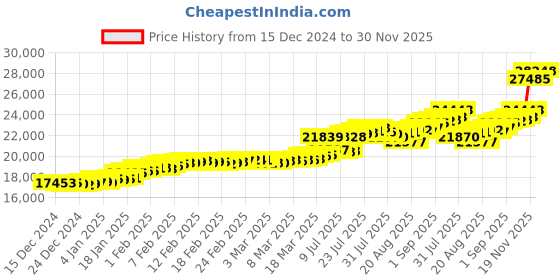 ajio.com malabar gold & diamonds Women Yellow Gold Evil Eye Pendant with Chain malabar gold & diamonds Price History Graph from 15 Dec 2024 to 30 Nov 2025