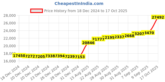ajio.com malabar gold & diamonds Women Yellow Gold Evil Eye Pendant with Chain malabar gold & diamonds Price History Graph from 18 Dec 2024 to 17 Oct 2025